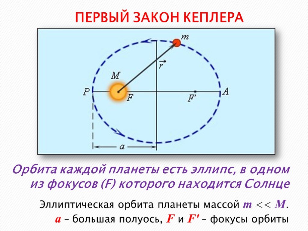 Первый закон кеплера презентация