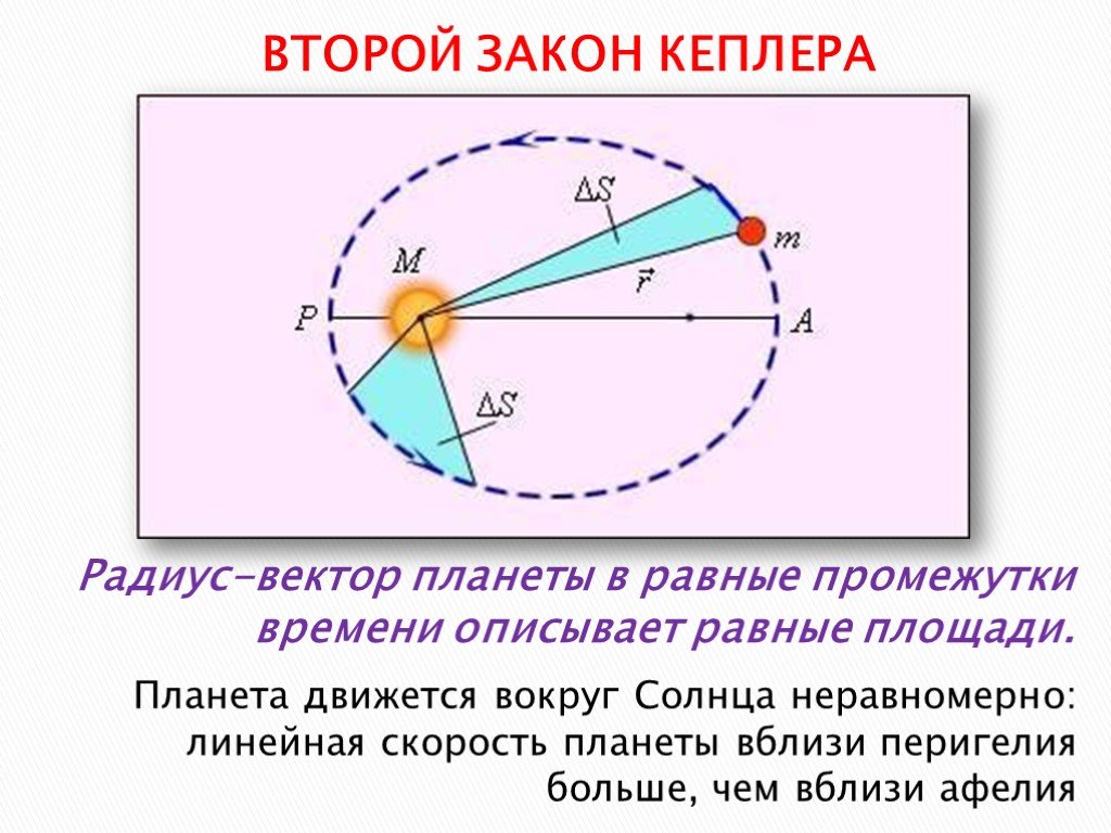 Закон кеплера 2 закон рисунок