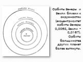 Орбиты Венеры и Земли близки к окружностям (эксцентриситет орбиты Венеры 0,0068, Земли – 0,0167). Орбиты большинства других планет более вытянуты.
