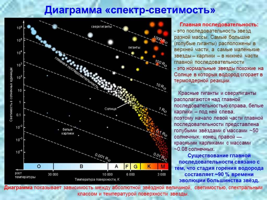 Звезды классы звезд презентация. Диаграмма спектр-светимость звезд. Диаграмма спектр светимость и распределение звёзд на ней. Диаграмма спектральный класс светимость звезд. Что отражает диаграмма Герцшпрунга Рассела.