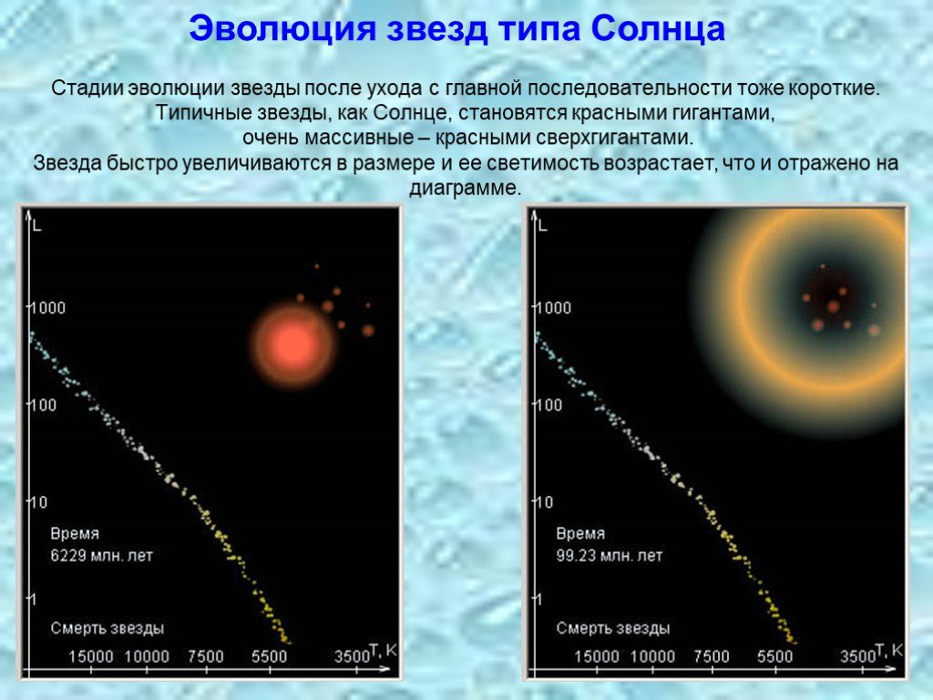 Виды звезд. Эволюция звезды типа солнца. Эволюция звезд солнечного типа. Этапы эволюции звезд. Звезды Эволюция звезд.