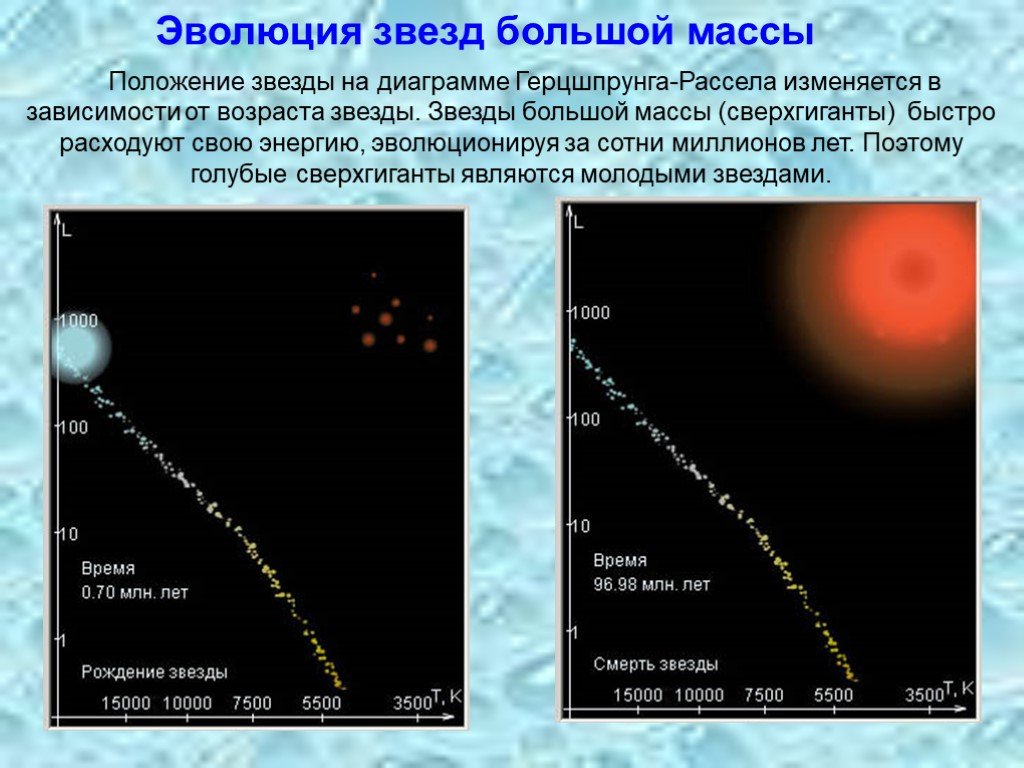 Какой возраст звезд. Эволюция звезд диаграмма Герцшпрунга Рассела. Характеристика звезд диаграмма Герцшпрунга-Рассела. Эволюция звезд сверхгигантов. Эволюция звезд тяжелая звезда.