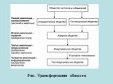 Рис. Трансформация обществ