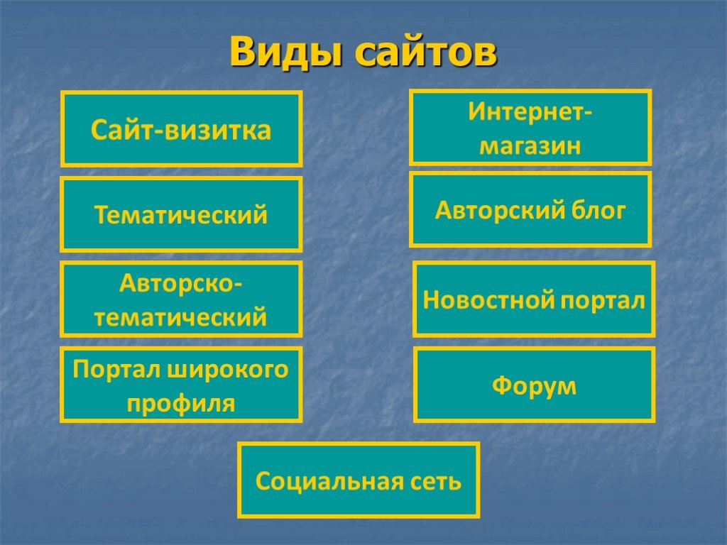 Презентация классификация веб сайтов