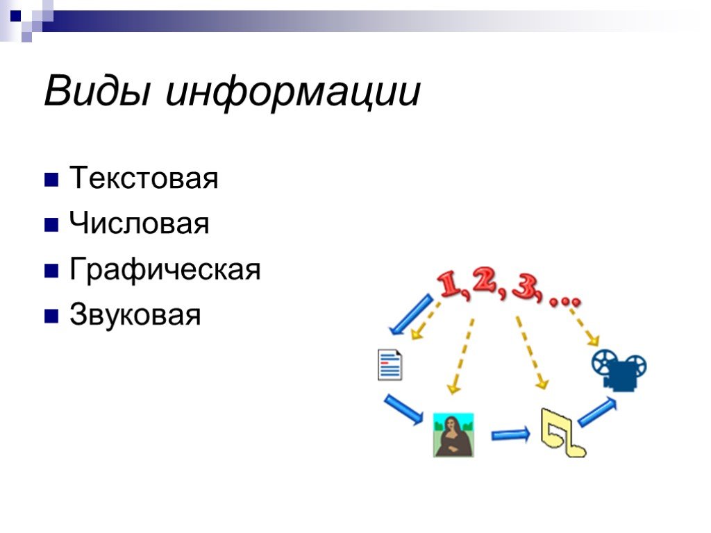 Числовая текстовая графическая. Текстовая числовая графическая звуковая это виды информации. Свойства текстовой информации. Какая бывает Информатика. Типы информации Текс графияка.