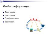 Виды информации. Текстовая Числовая Графическая Звуковая