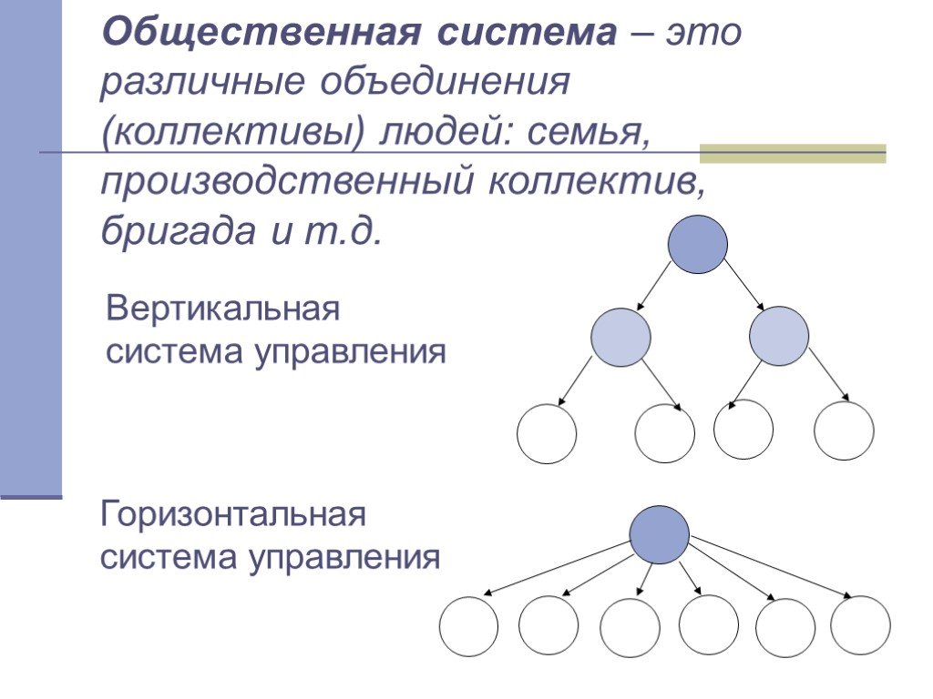 Примеры вертикальной структуры. Вертикальная и горизонтальная структура управления. Вертикальная система управления. Горизонтальная система управления. Вертикальная структура организации.