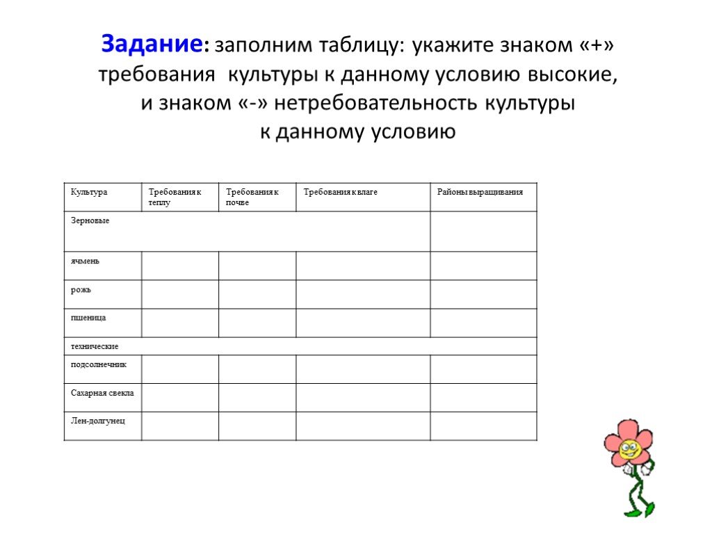 Задание заполнить таблицу. Культура требование к теплу таблица. Таблица культуры к теплу, требования к почве. Заполни таблицу укажите знаком требования культуры к данному условию. Укажите знаком + требования культуры.