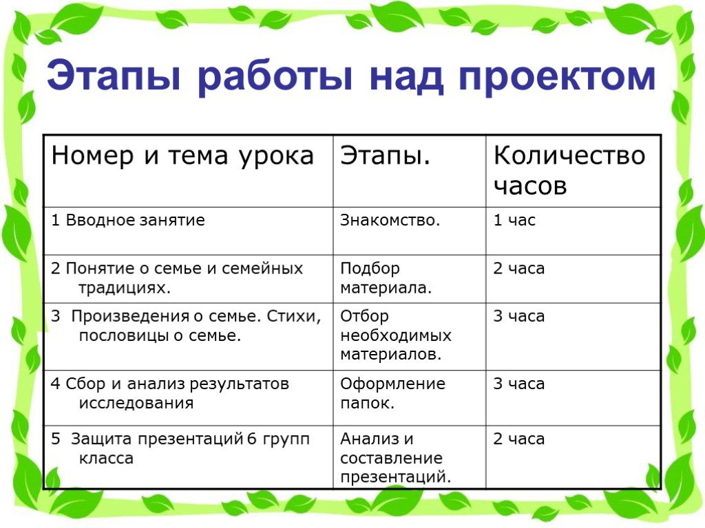 Паспорт проекта по окружающему миру 4 класс