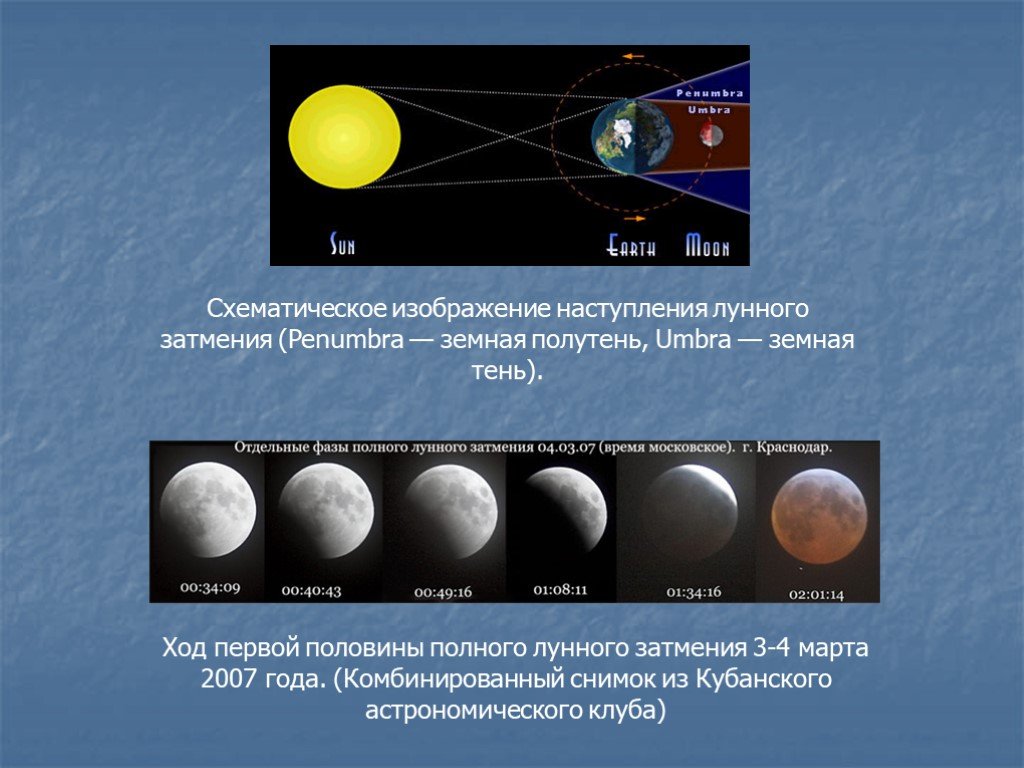 Причина затмения. Виды лунного затмения. Типы затмений Луны и солнца. Вид затмения лунного затмения. Виды солнечного и лунного затмения.