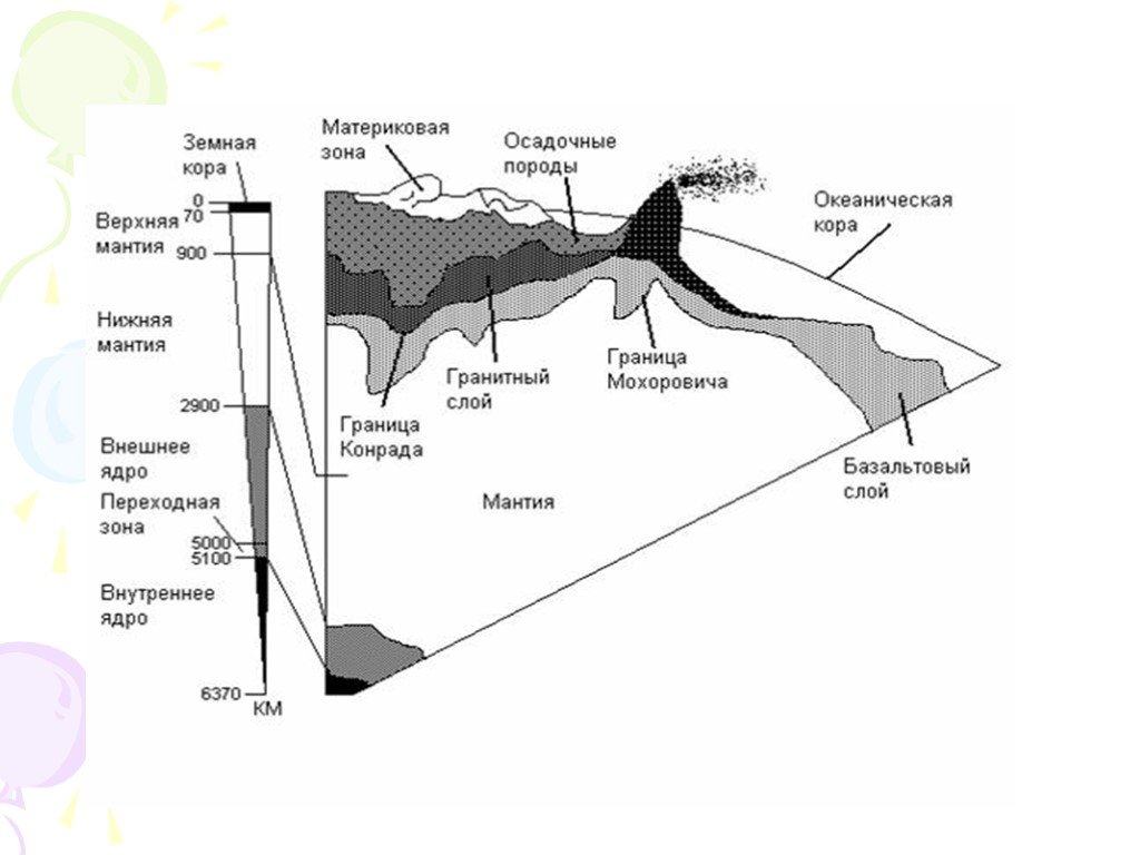 Породы базальтового слоя. Строение океанической земной коры схема осадочный слой и. Гранитный слой внутреннее строение земли. Схема развития земной коры поверхность Конрада.