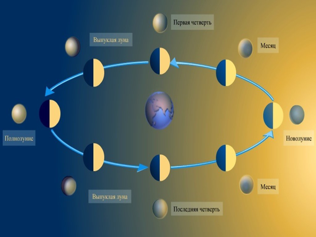 Схема полнолуния. Фазы Луны. Движение и фазы Луны. Система земля Луна. Движение и фазы Луны астрономия.