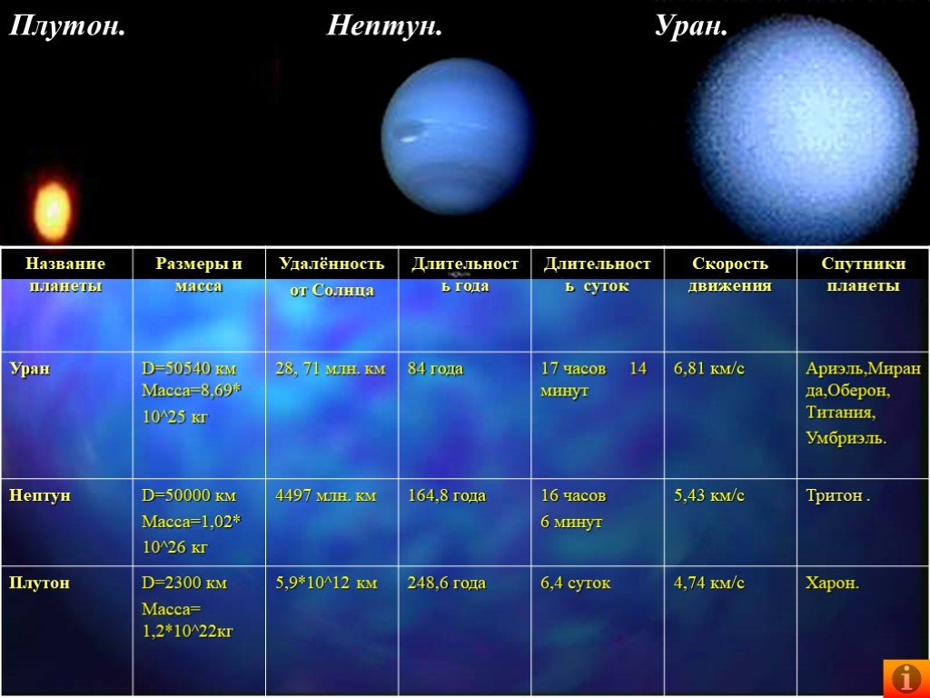 Продолжительность жизни солнечной системы. Уран таблица Планета. Уран Нептун Плутон. Уран Планета Продолжительность года. Размер планеты Нептун.