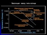 Эволюция звезд типа солнца