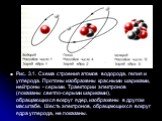 Рис. 3.1. Схема строения атомов водорода, гелия и углерода. Протоны изображены красными шариками, нейтроны - серыми. Траектории электронов (показаны светло-серыми шариками), обращающихся вокруг ядер, изображены в другом масштабе. Шесть электронов, обращающихся вокруг ядра углерода, не показаны.