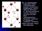 Рис. 3.2. Превращение водорода в гелий в углеродном цикле реакций. Обозначения элементарных частиц такие же, как на рис. 3.1. Красные волнистые стрелки показывают, что атом испускает квант электромагнитного излучения. Символом е+ обозначены позитроны, ν-нейтрино. Открыл Ганс Бете И Карл фон Вайцзекк
