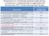 Показатели по основным группам недостатков, отмеченных в заключениях государственной экспертизы ФГУ «Главгосэкспертиза России»
