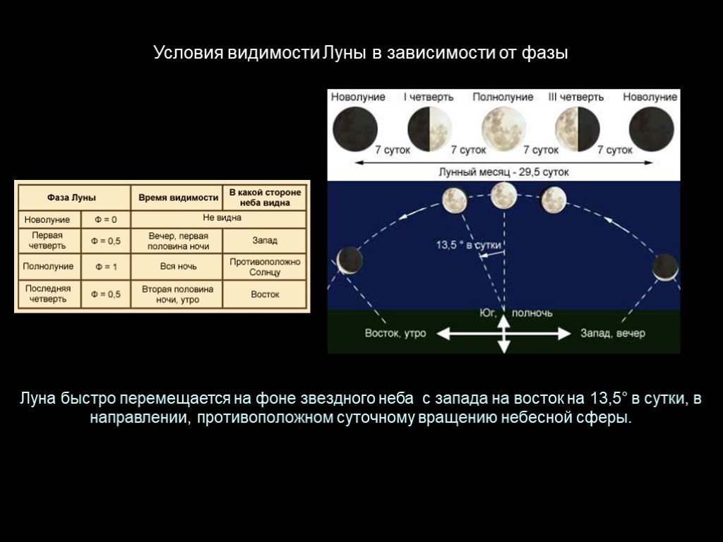 Сколько часов в сутках на луне. Условия видимости Луны в зависимости от фазы. Таблица название фазы вид Луны угол фазы. Система земля Луна. Фазы Луны условия видимости.