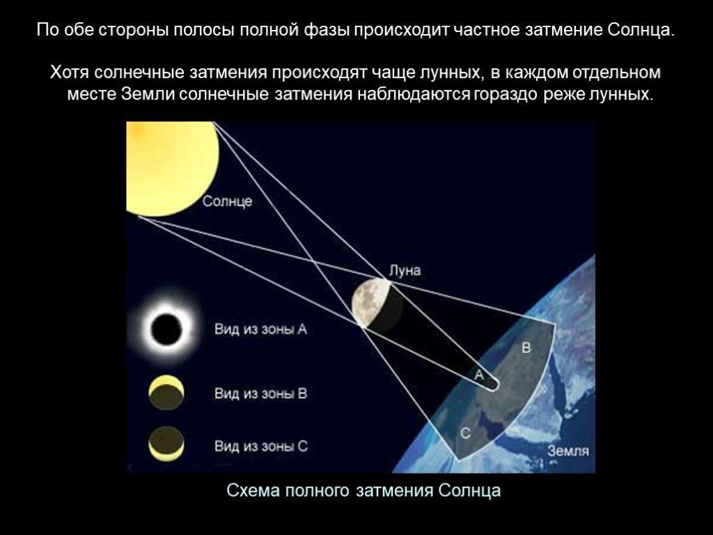 Солнечное затмение как часто происходит на земле. Схема полного затмения солнца. Система солнечного затмения. Кольцеобразное солнечное затмение схема. Полное лунное затмение схема.
