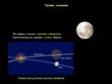 Схема наступления лунного затмения. Лунное затмение. Во время полного лунного затмения Луна полностью уходит в тень Земли.