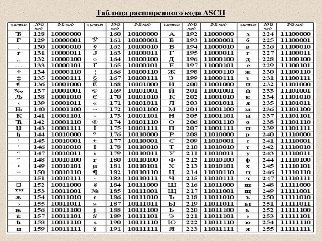 Восьмеричный код символа. Расширенная таблица ASCII кодов. Кодировка ASCII таблица с английскими буквами. Таблица кодов ASCII русская. Таблица кодировки ASCII русские буквы.