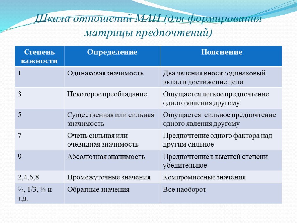 Метод предпочтения. Шкала отношений. Степень важности. Степень важности шкала. Шкала отношений степени значимости.