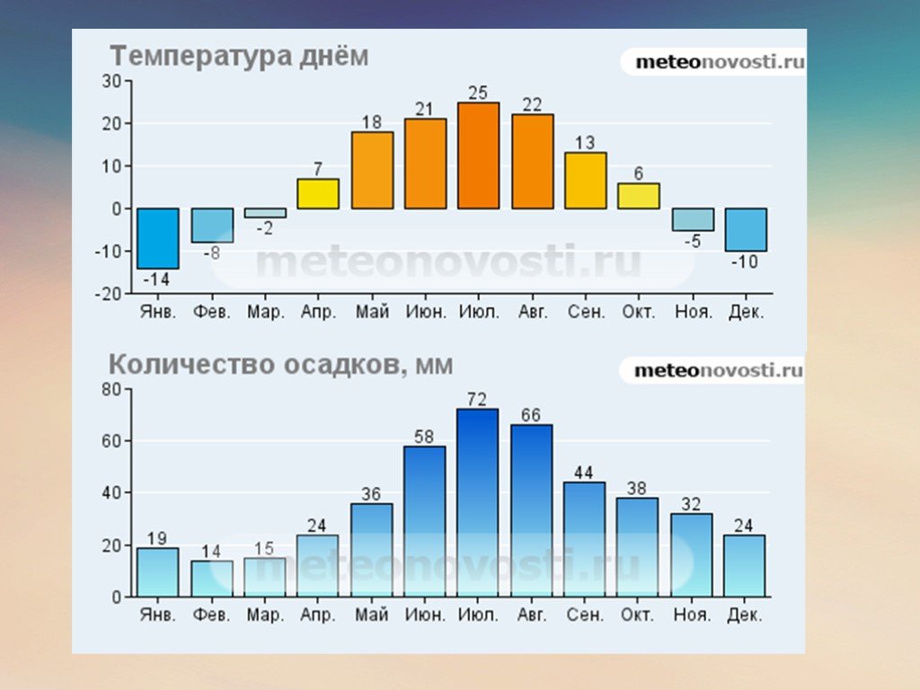 Средняя температура россии по месяцам. Климат Новосибирска. Климатическая зона Новосибирска. Новосибирск климат по месяцам. Климат Новосибирска таблица.