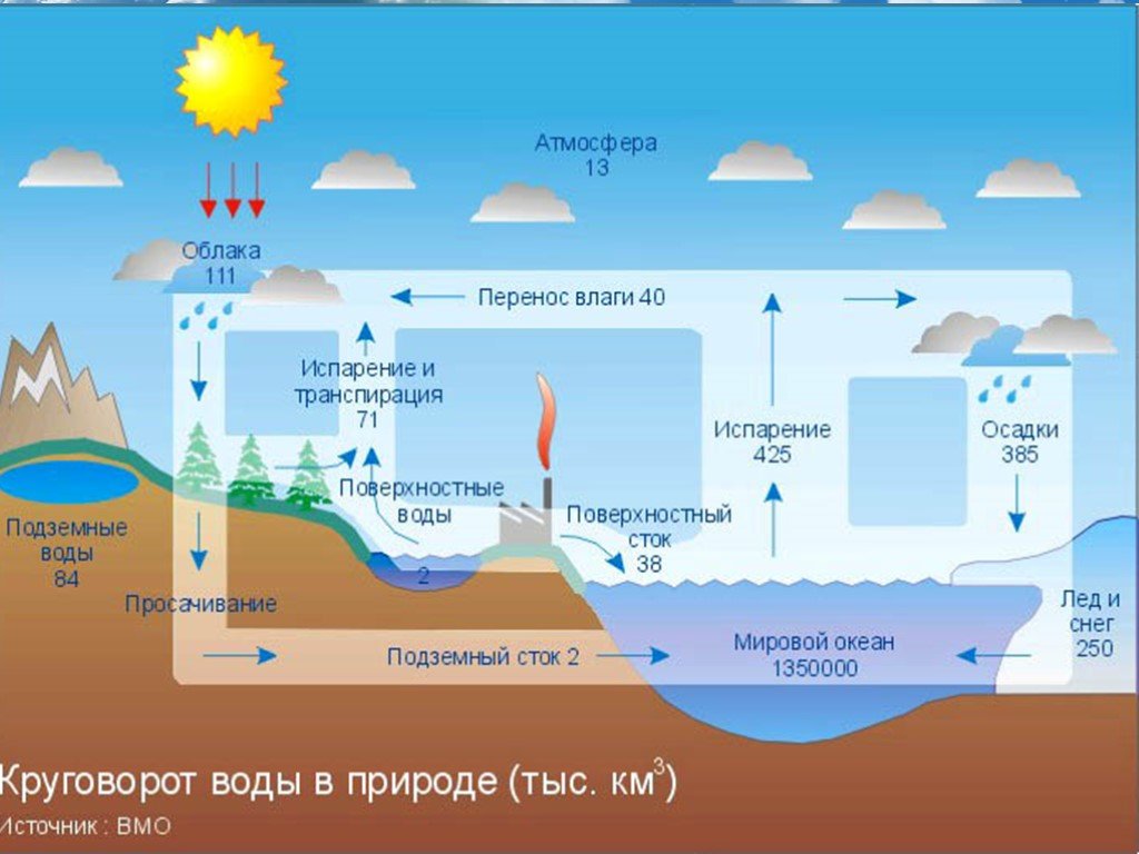 Схема круговорота воды в природе схема круговорота воды в природе