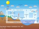 Круговорот воды в природе Слайд: 5