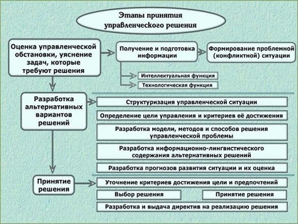 Принятие решений в российских организациях