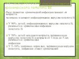 Риск развития хронической инфекции зависит от возраста человека в момент инфицирования вирусом гепатита B У 90% детей, инфицированных вирусом гепатита B, разовьется хроническая инфекция гепатита B У 50% детей младшего возраста, заразившихся вирусом гепатита B в возрасте от 1 года до 5 лет, разовьетс