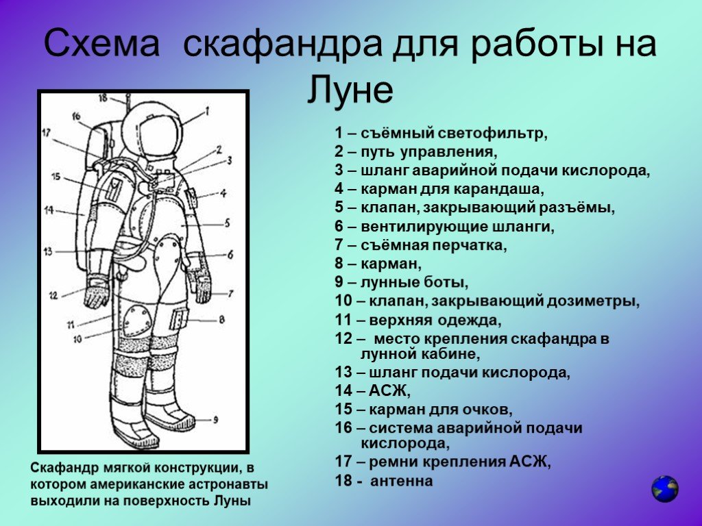 Части скафандра. Из чего состоит скафандр Космонавта для детей. Скафандр схема. Строение скафандра. Конструкция космического скафандра.