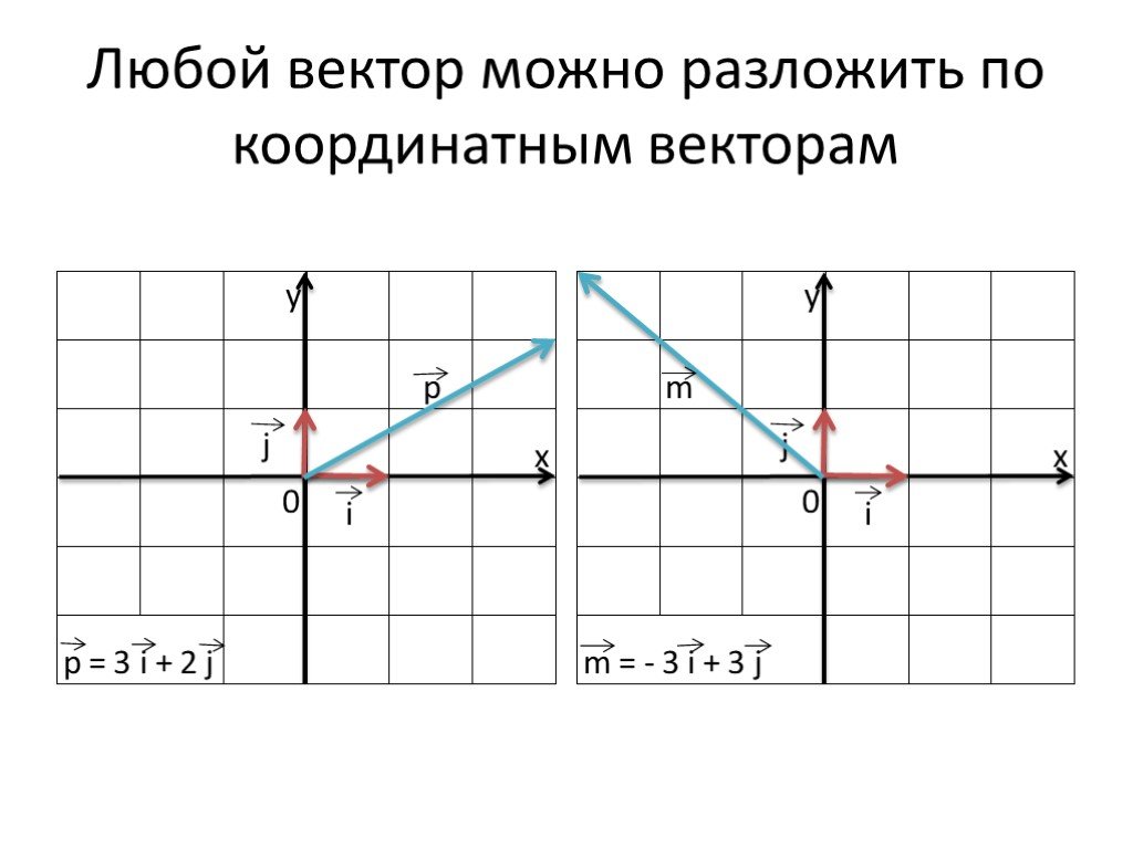 Координат вектора 9 класс геометрия. Координаты вектора разложение вектора по координатным векторам. Разложение вектора по координатным векторам 9 класс. Разложение по координатным векторам. Разложить вектор по координатным векторам.