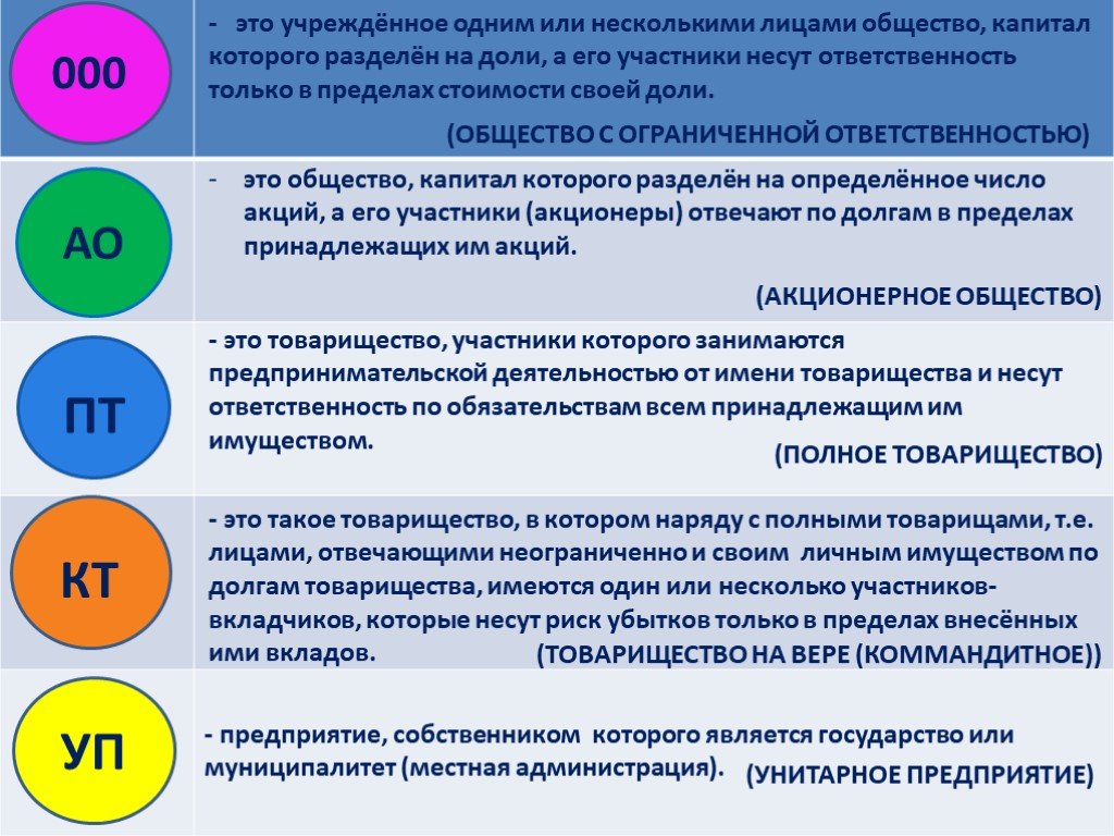 План по обществознанию организационно правовые формы предпринимательской деятельности