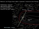 Магнитное поле Сатурна более слабое по сравнению с магнитным полем Юпитера. Магнитосфера планеты. Напряженность магнитного поля на уровне видимых облаков на экваторе – 0,2 Гс (на поверхности Земли магнитное поле равно 0,35 Гс).