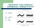 Увеличение числа известных бимодальных цефеид (ASAS-3). 18 – 2000 г. 38 – 2010 г. (23 – F+1O, 15 – 1O+2O). (Khruslov, 2010)