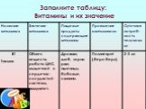 Заполните таблицу: Витамины и их значение