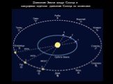 Движение Земли вокруг Солнца и кажущееся годичное движение Солнца по эклиптике