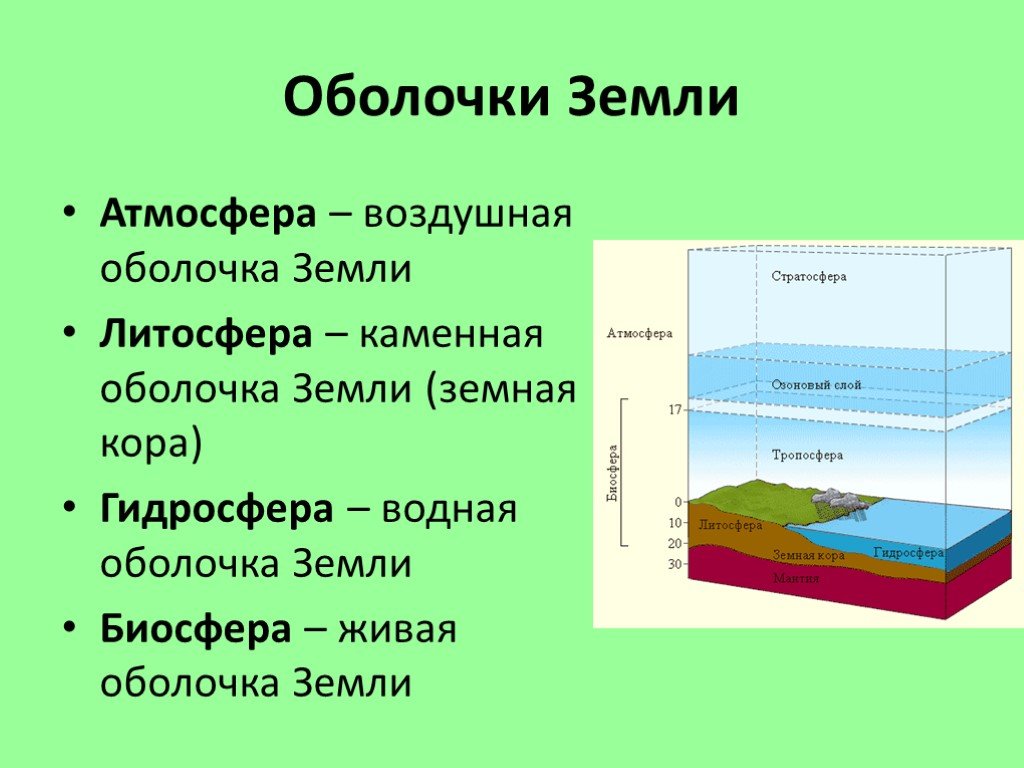 Верхняя граница в атмосфере определяется. Строение земли литосфера гидросфера. Атмосфера гидросфера литосфера. Сферы земли Биосфера гидросфера. Биосфера гидросфера атмосфера литосфера схема.