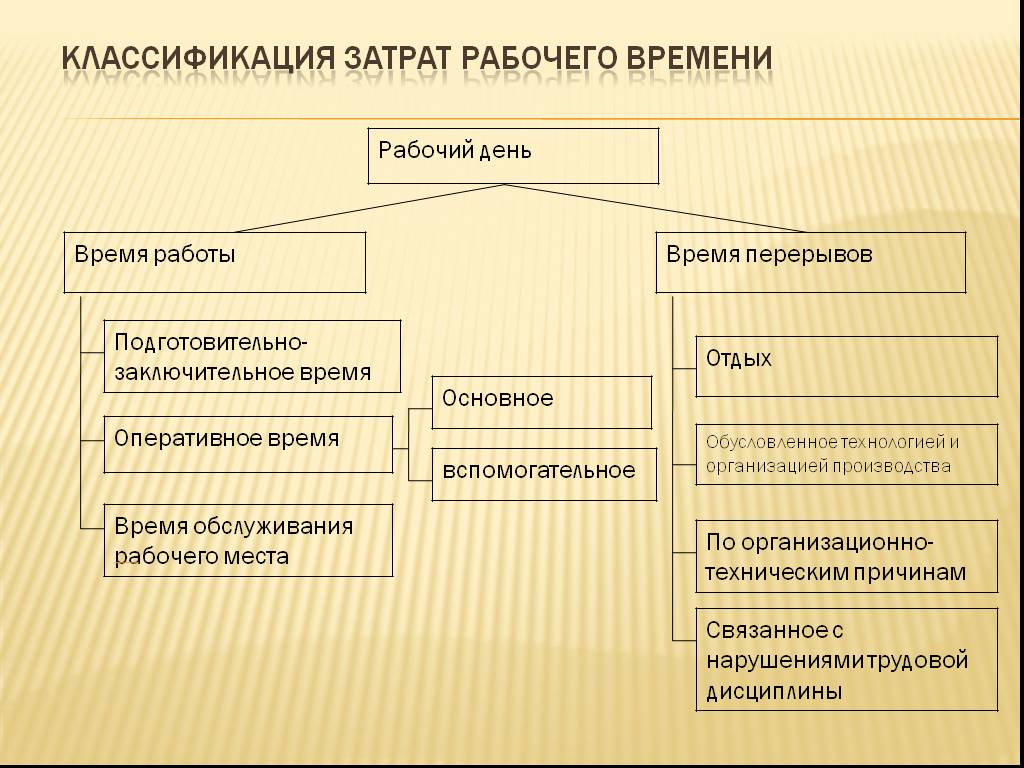 Трудовые процессы и затраты рабочего времени. Классификация затрат рабочего времени. Основные виды затрат рабочего времени. Классификация рабочего времени схема. Классификатор затрат рабочего времени.