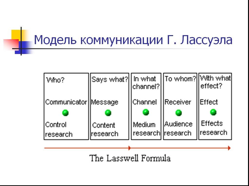 Модели коммуникации. Модель коммуникации г. Лассуэла. Элементы линейной модели коммуникации. Модель коммуникативного процесса по Лассуэлу. Модель коммуникационного менеджмента.