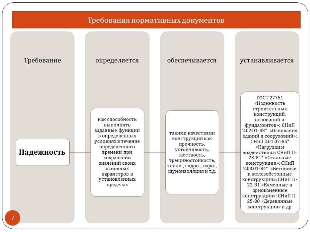 Требования нормативных документов