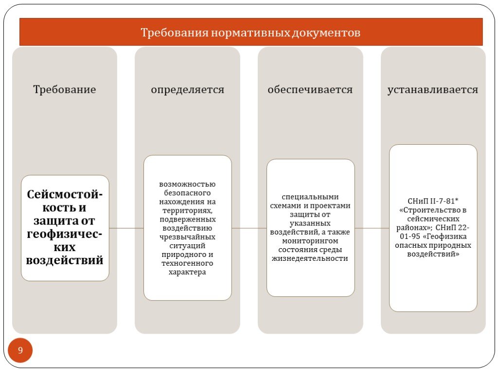 Применение нормативных документов и характер их требований презентация