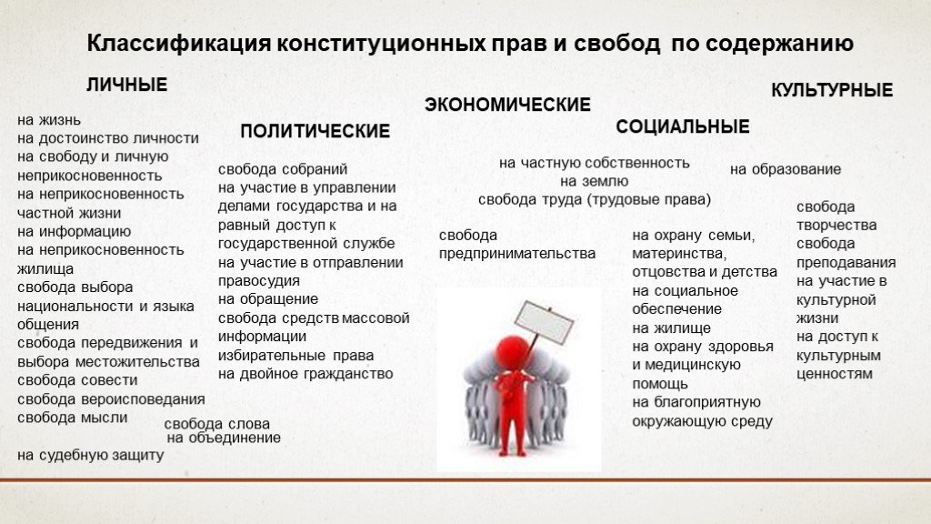 Свободу экономических политических. Классификация прав и свобод граждан по содержанию. Права человека социальные экономические политические. Права человека классификация. Классификация конституционных прав и свобод личности.