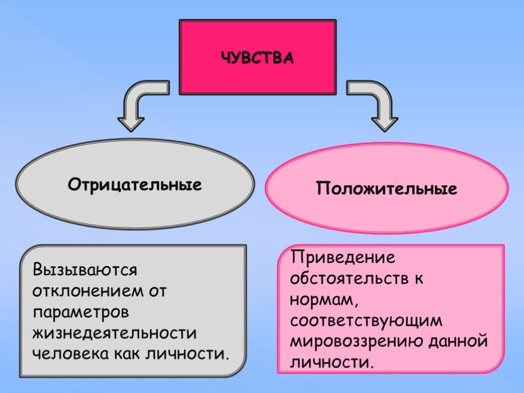 Отрицательные эмоции презентация