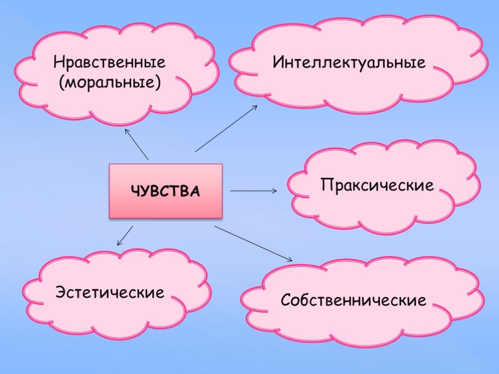 Эстетические чувства презентация