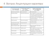 4 Вопрос Акцентуации характера