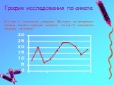 График исследования по анкете (По оси Y - количество учащиеся 3В класса, на настроение которых влияют заданные вопросы; по оси Х – количество вопросов на анкете).