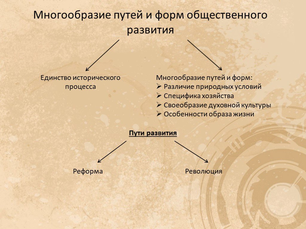 Формы общественной жизни