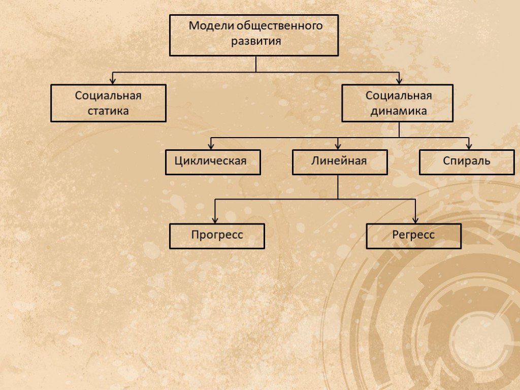 Социальная динамика. Основные модели общественного развития. Направления динамики общества. Моделирование общественного развития. Общественное развитие схема.